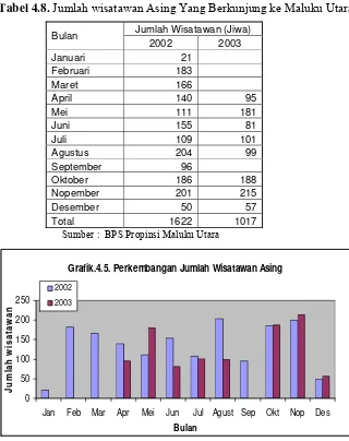 Tabel 4.8. Jumlah wisatawan Asing Yang Berkunjung ke Maluku Utara 
