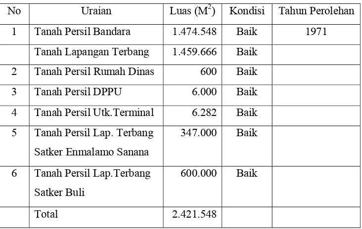 Tabel 4.1 Luas Lahan Operasi Bandar Udara Babullah Ternate 