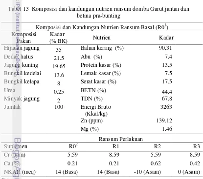 Tabel 13 Komposisi dan kandungan nutrien ransum domba Garut jantan dan