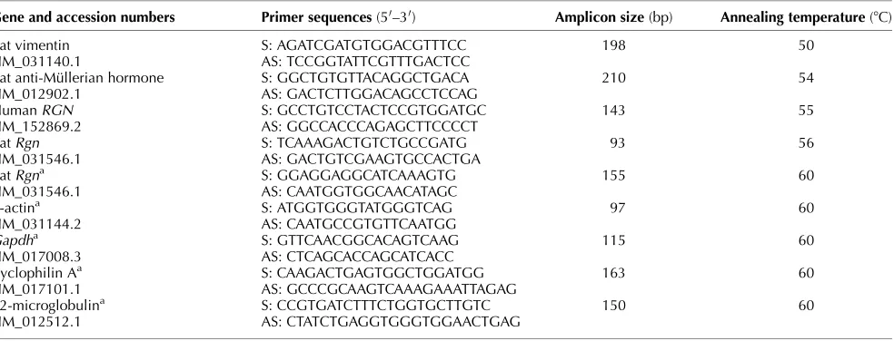 Table 1 PCR primer sequences, amplicon size, and cycling conditions.