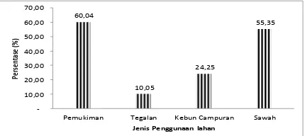 Gambar 4. Proporsi kelas penggunaan lahan pada DAS Cimuntur yang menyimpang peruntukannya