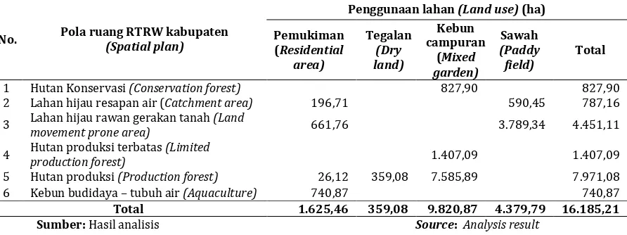 Tabel 6. Penggunaan lahan tahun 2009 yang menyimpang RTRW Kabupaten  Table 6. Landuse in 2009 that is unsuitable with district land use plan 
