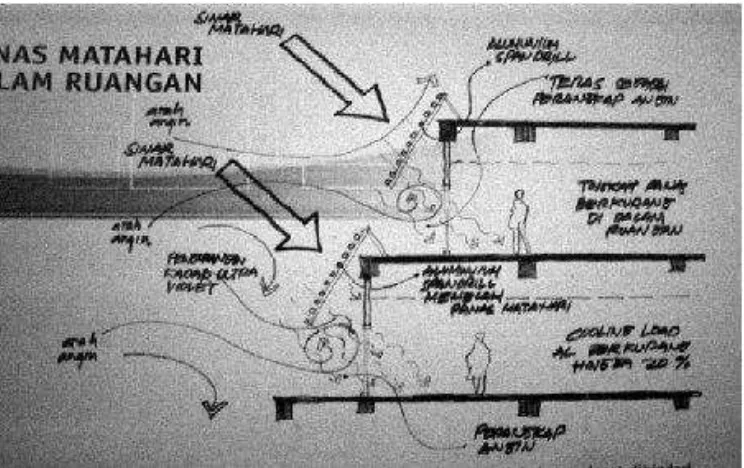 Gambar 2.8 Konsep Penghawaan dan Pencahayaan di Wisma Dharmala 2 