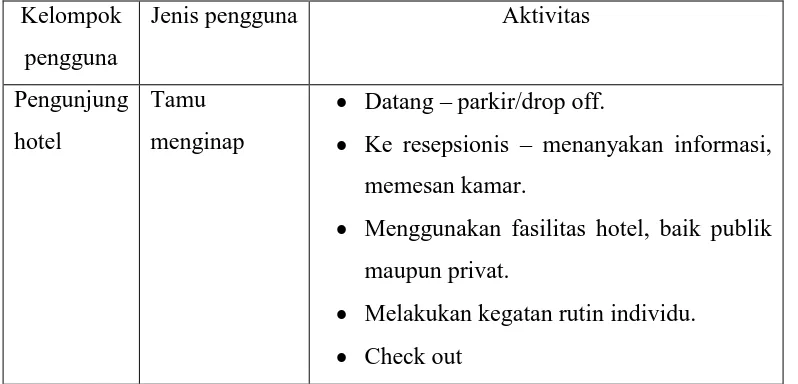 Tabel 2.2 Tabel Perilaku pengguna Hotel Bisnis Kualanamu 