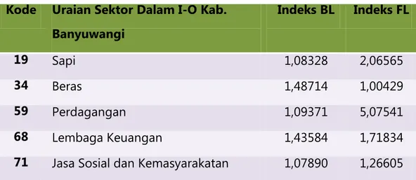 Tabel 5. Sektor Tabel Input-Output Kabupaten Banyuwangi yang  Masuk Dalam Kuadran Pertama  