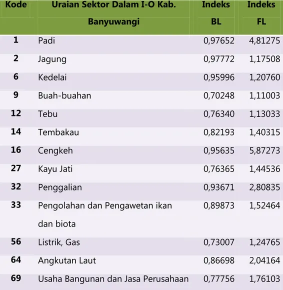 Tabel 6. Sektor Tabel Input-Output Kabupaten Banyuwangi yang  Masuk dalam Kuadran ke dua 