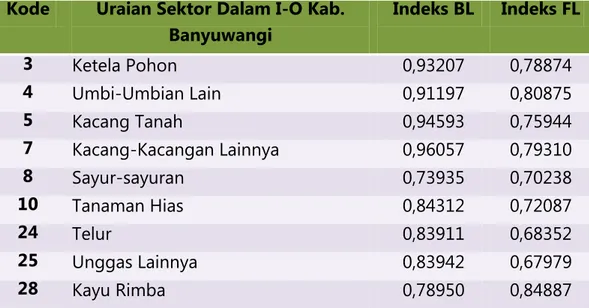 Tabel 7. Sektor Tabel Input-Output Kabupaten Banyuwangi yang  Masuk Dalam Kuadran ke tiga 