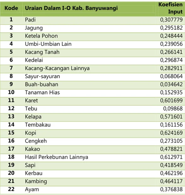 Tabel 2. Koefisien Input Tabel Input-Output Kabupaten Banyuwangi  Kode  Uraian Dalam I-O Kab