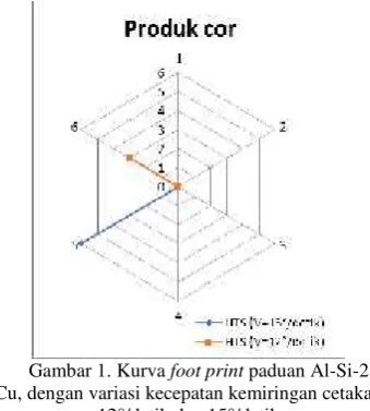 Gambar 1. Kurva foot print paduan Al-Si-2,76%