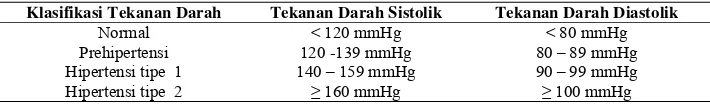 Tabel 1. Klasifikasi tekanan darah berdasarkan JNC 7 (Chobanian et al., 2003) 