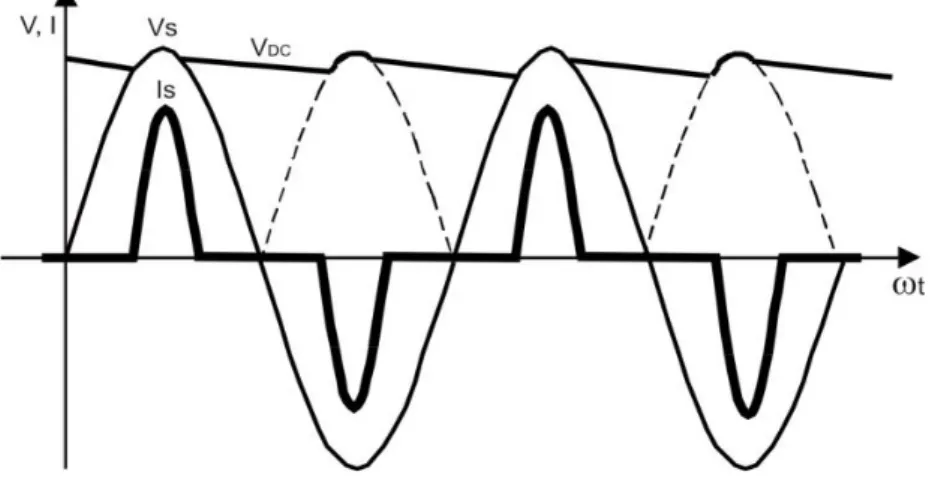 Gambar 2.12 Bentuk gelombang pada beban nonlinier 