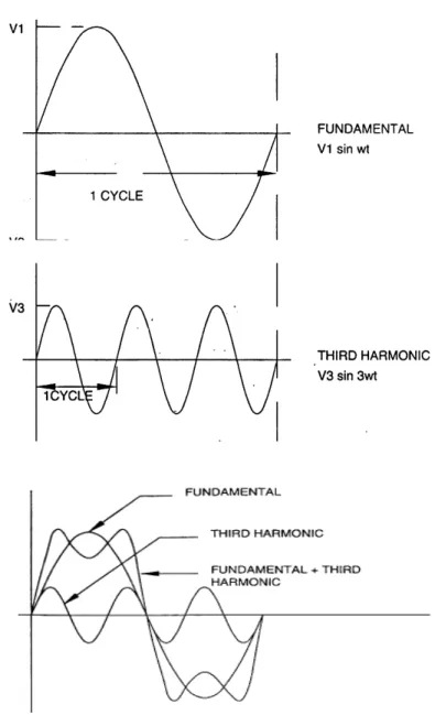 Gambar 2.13 Gelombang fundamental, harmonisa ketiga dan hasil  penjumlahannya 