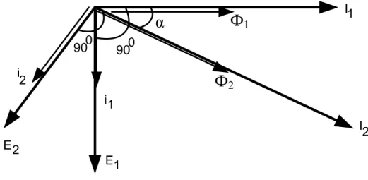 Diagram phasor tegangan dan arus ditunjukkan pada Gambar 2.3 berikut  ini:  E 2 1 E 1i 2i  I1 I 2Ф1Ф2900900α