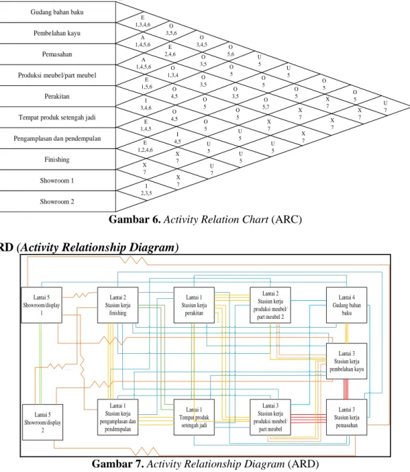 Gambar 6. Activity Relation Chart (ARC) ARD (Activity Relationship Diagram) 