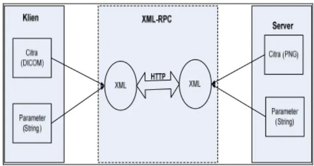 Gambar 1. Transportasi Data Dengan XML- XML-RPC 