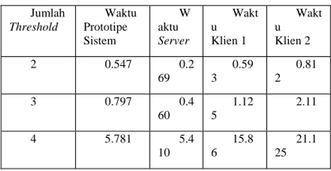 Tabel 1. Perbandingan Hasil Waktu Pengujian 