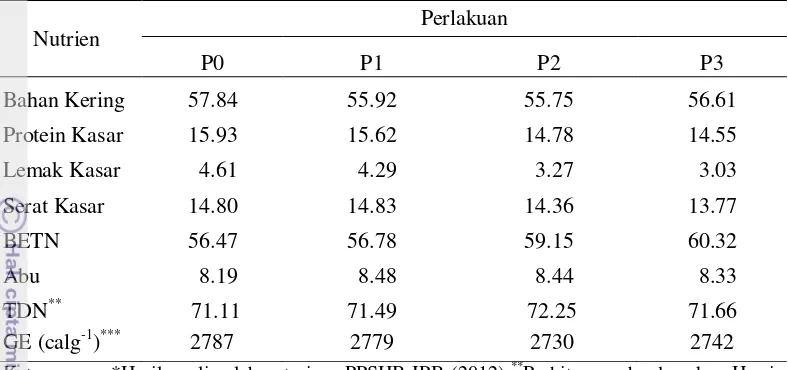 Tabel 3 Kandungan Zat Makanan Pakan Penelitian (%BK)* 