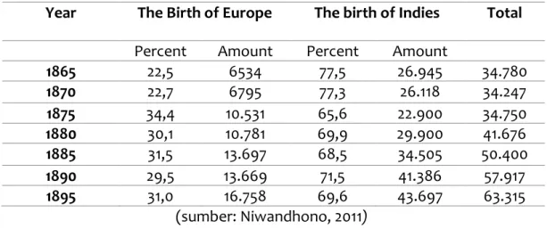 Tabel 3. Perbandingan Jumlah Penduduk Kelahiran Eropa dan Hindia Antara Tahun  1865-1895 