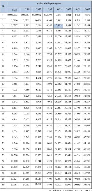 Tabel 2.3  Nilai Kritis Untuk Distribusi Chi-Square  (Soewarno, hal 222, 1995) 
