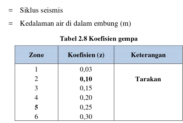 Tabel 2.8 Koefisien gempa  