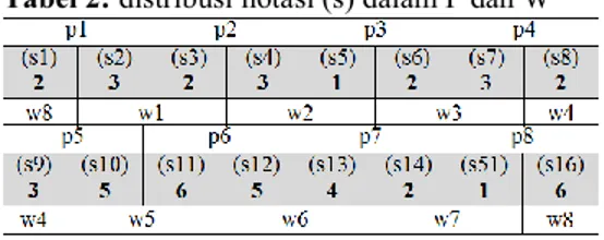Tabel  2  memperlihatkan  distribusi  notasi sesuai urutannya (s1, s2, s3,.. dan  seterusnya),  serta  transaksi  untuk  pasangan P dan pasangan W