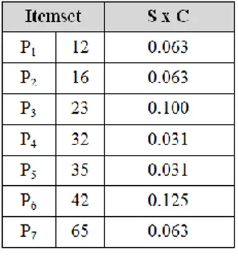 Tabel 7: Nilai support x confidence pasangan P  