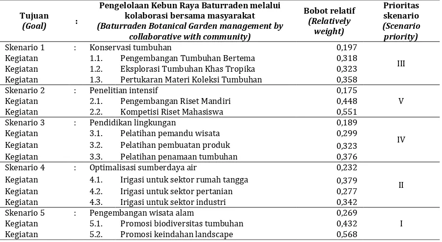Table 3. The result of AHP for community preference in scenario management of Baturraden Botanical Garden 