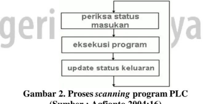 Gambar 1. Komponen - Komponen dasar PLC  Sumber : Agfianto (2004:6) 