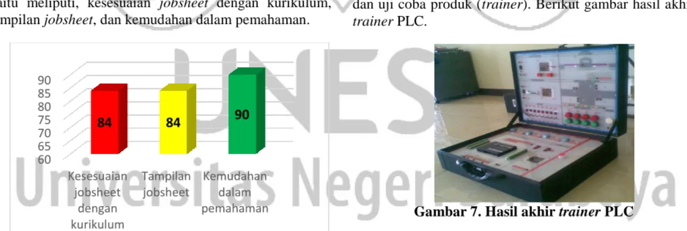Gambar 6. Desain trainer PLC 