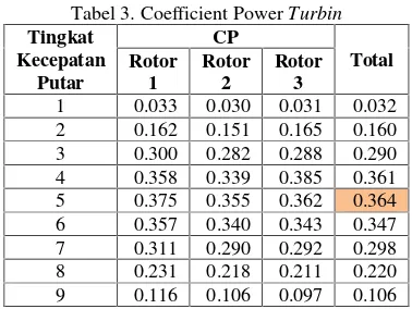 Tabel 3. Coefficient Power Turbin