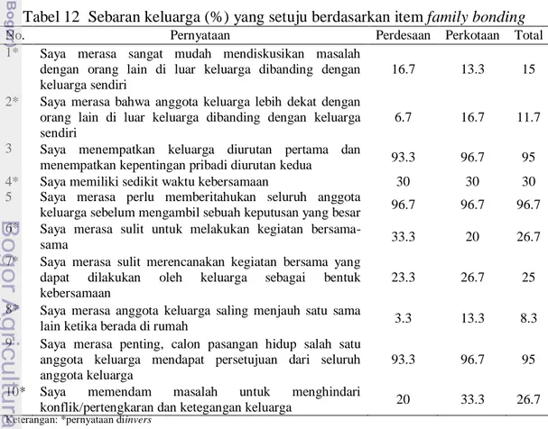 Gambar 11 Sebaran keluarga (%)  berdasarkan family coherence 