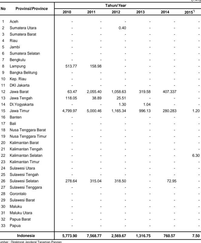 Tabel 1.1.2.  Produksi Benih Padi Hibrida, Tahun 2010 - 2015 Table             Hybrid Paddy Seeds Production, 2010 - 2015