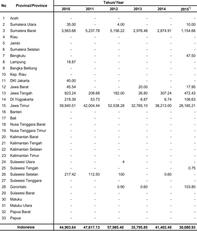 Tabel 1.1.4.  Produksi Benih Jagung Hibrida, Tahun 2010 - 2015 Table             Hybrid Maize Seeds Production, 2010 - 2015