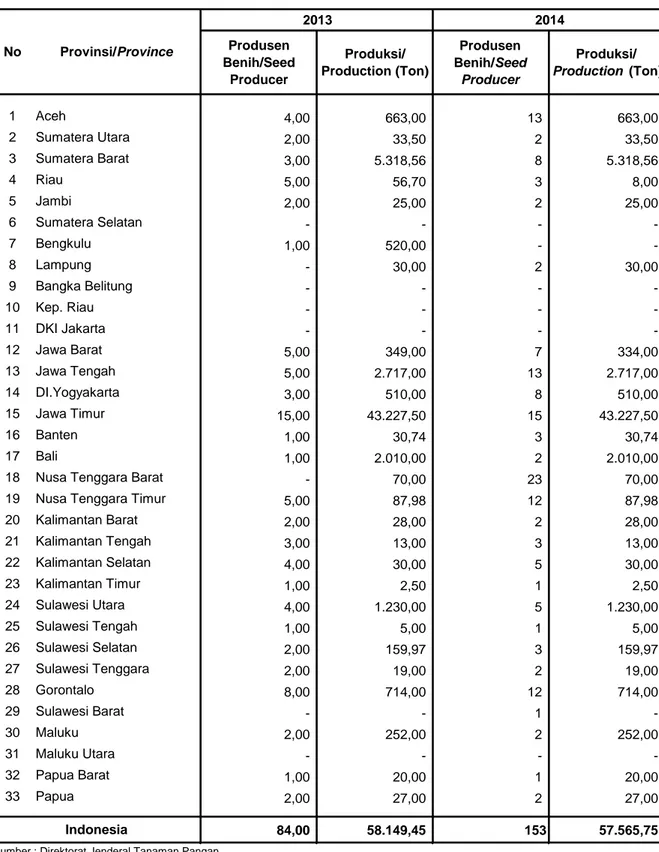 Tabel 1.1.10.  Jumlah Produsen Benih Jagung Komposit dan Kemampuan Produksinya,                          Tahun 2013 - 2014