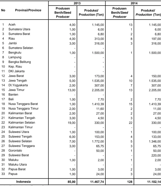 Tabel 1.1.11.  Jumlah Produsen Benih Kedelai dan Kemampuan Produksinya, Tahun 2013 - 2014 Table               Number of Soybean Seed Producer and Their Production Ability, 2013 - 2014