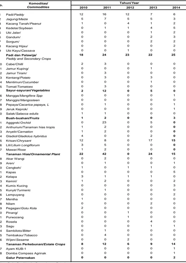 Tabel 1.1.12. Jumlah Varietas Hasil Penelitian  yang Telah Dilepas, Tahun 2010 - 2014 Table              Released Varieties of Research Results, 2010 - 2014