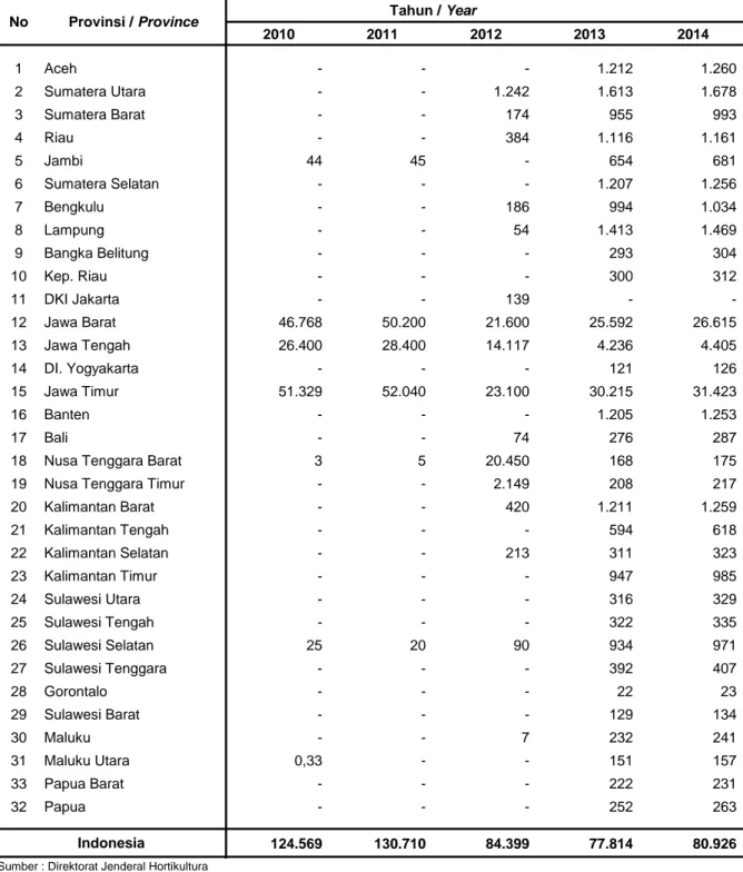 Tabel 1.2.7. Produksi Benih Timun Bermutu, Tahun 2010 - 2014 Table           Cucumber Seeds Production, 2010 - 2014