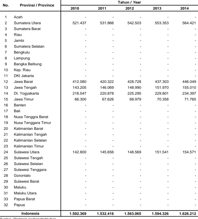 Tabel 1.2.19. Produksi Benih Tanaman Gladiol, Tahun 2010 - 2014 Table              Gladiol Seeds Production, 2010 - 2014