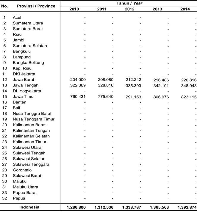 Tabel 1.2.22. Produksi Benih Tanaman Melati, Tahun 2010 - 2014 Table             Jasmine Seeds Production, 2010 - 2014