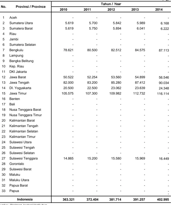 Tabel 1.2.24. Produksi Benih Tanaman Jahe, Tahun 2010 - 2014 Table            Zingiber officinale Seeds Production, 2010 - 2014