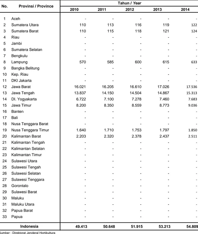Tabel 1.2.25. Produksi Benih Tanaman Lengkuas, Tahun 2010 - 2014 Table             Lenguas galangga Seeds Production, 2010 - 2014