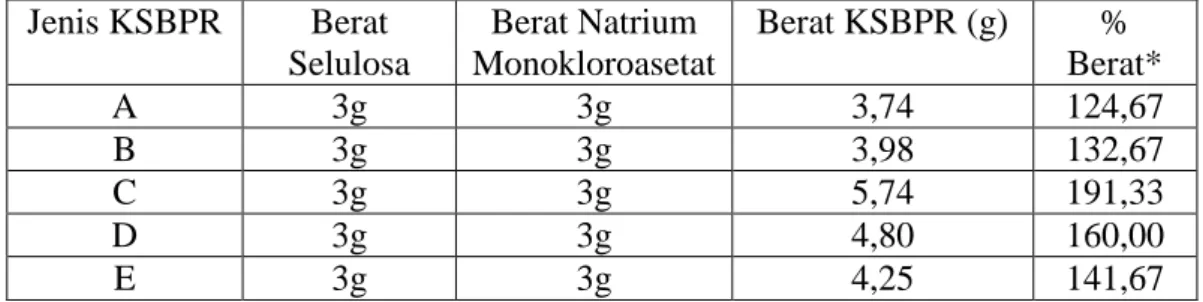 Tabel 4.1 Hasil Sintesis Selulosa Menjadi Karboksimetil Selulosa Batang  Pisang  Raja Konsentrasi Natrium Hidroksida 