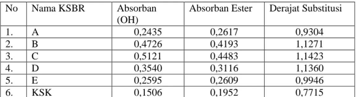 Tabel  4.4  Data  Derajat  Substitusi  Karboksimetil  Selulosa  Batang  Pisang  Raja  (KSBPR) Variasi NaOH dan Karboksimetil Selulosa Komersil (KSK) 