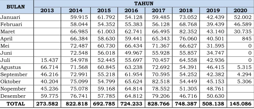Tabel Okupansi Penumpang Kereta Api Bandara (Railink) Tahun 2013-2020 