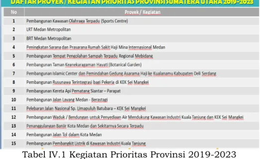 Tabel IV.1 Kegiatan Prioritas Provinsi 2019-2023 