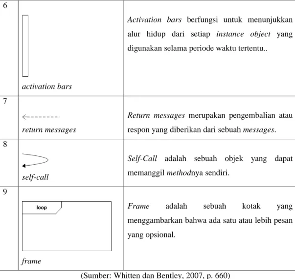 Gambar 2. 10  Sequence Diagram of the Place New Order Use Case  (Sumber: Whitten &amp; Bentley, 2007, p