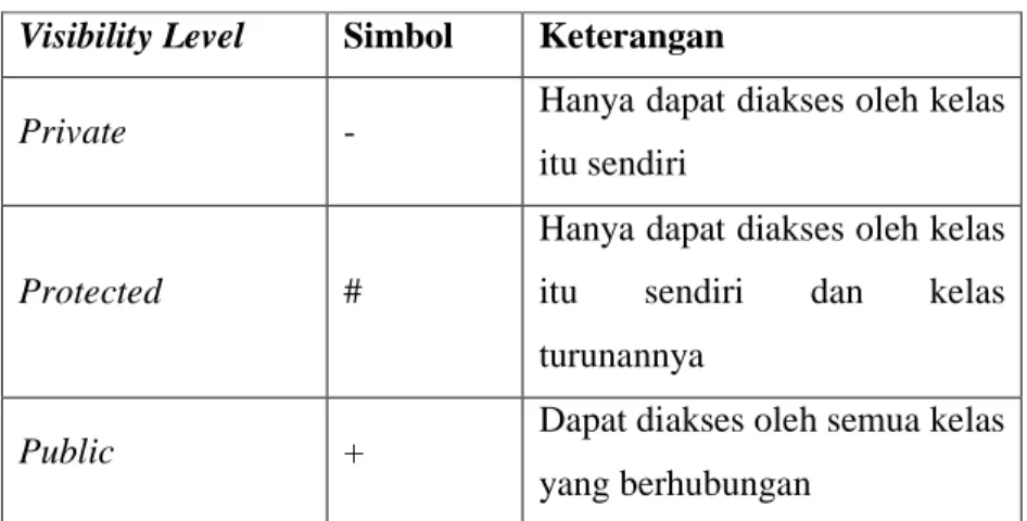 Gambar 2. 11 Struktur Class Diagram 