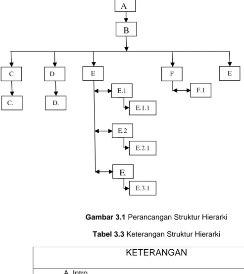 Gambar 3.1 Perancangan Struktur Hierarki   Tabel 3.3 Keterangan Struktur Hierarki  