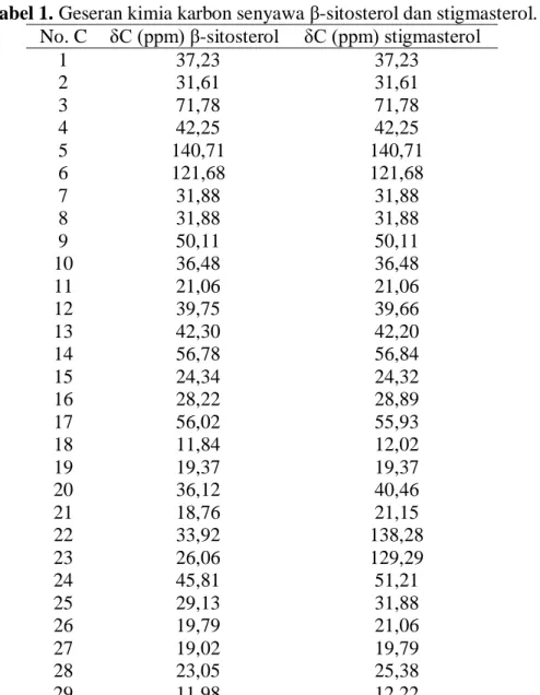 Tabel 1. Geseran kimia karbon senyawa β-sitosterol dan stigmasterol. 