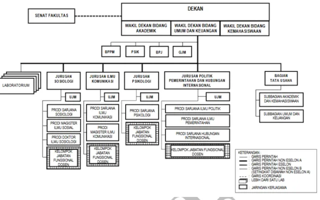 Gambar 1. Struktur Organisasi Jurusan Psikologi di FISIP Universitas Brawijaya 